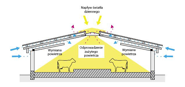 �wietliki kalenicowe - optymalny mikroklimat w budynkach