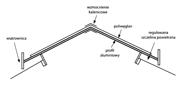 �wietliki kalenicowe - optymalny mikroklimat w budynkach